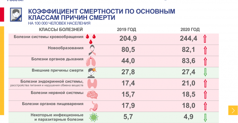 Cмертность по причинам